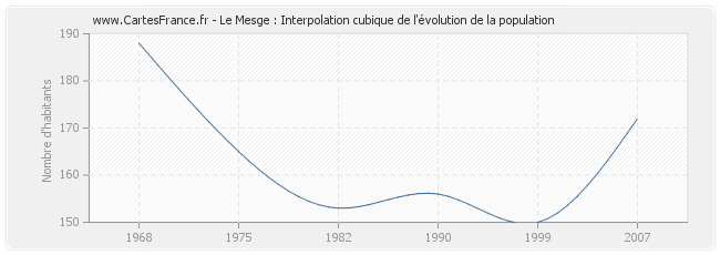 Le Mesge : Interpolation cubique de l'évolution de la population